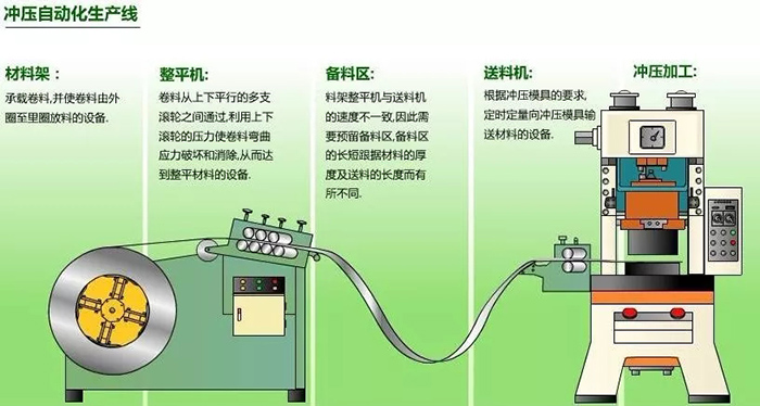 沖壓生產線的自動化方式如何進行選擇？